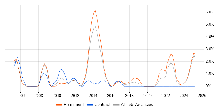 Job vacancy trend for VLAN in Bromley Job vacancy trend for VLAN in Bromley