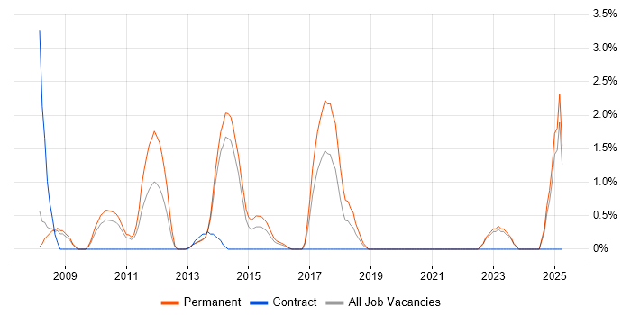 Job vacancy trend for VMware Engineer in Bromley