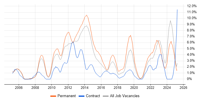 Job vacancy trend for VMware Infrastructure in Bromley