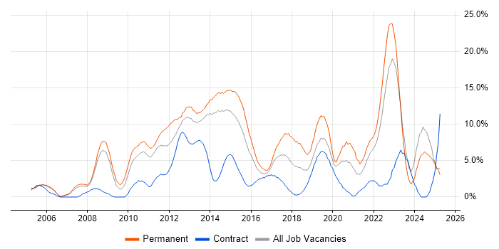 Job vacancy trend for VMware in Bromley Job vacancy trend for VMware in Bromley