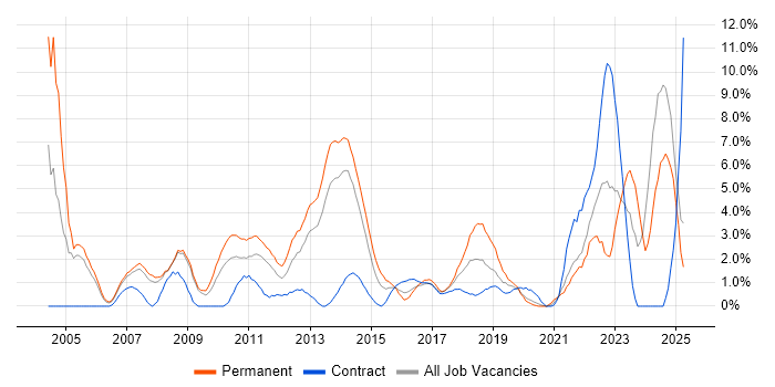 Job vacancy trend for VPN in Bromley Job vacancy trend for VPN in Bromley