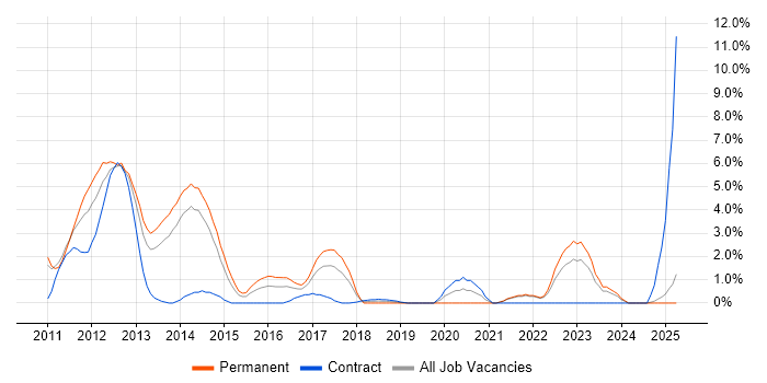 Job vacancy trend for vSphere in Bromley Job vacancy trend for vSphere in Bromley