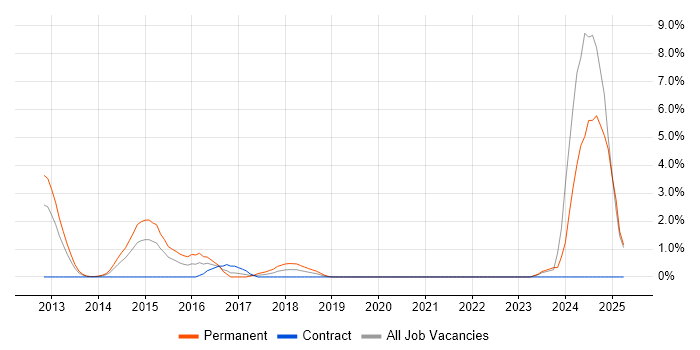 Job vacancy trend for Vulnerability Assessment in Bromley