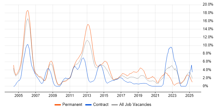 Job vacancy trend for WAN in Bromley Job vacancy trend for WAN in Bromley