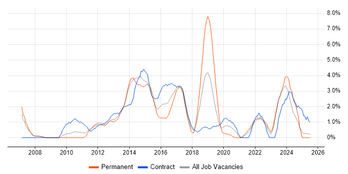 Job vacancy trend for Waterfall in Bromley Job vacancy trend for Waterfall in Bromley