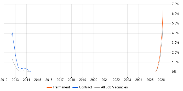 WCAG job vacancy trend in Bromley