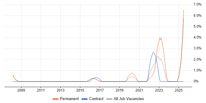 Job vacancy trend for Wealth Management in Bromley