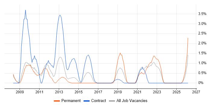 Web Analytics job vacancy trend in Bromley