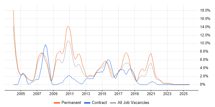 Web Development job vacancy trend in Bromley