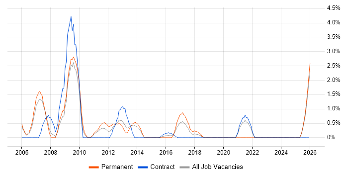 Web Manager job vacancy trend in Bromley