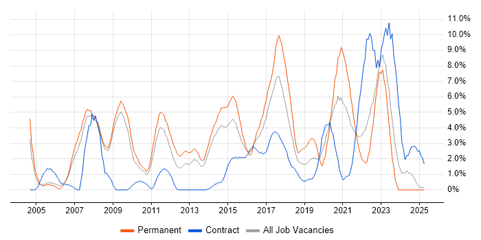 Job vacancy trend for Web Services in Bromley Job vacancy trend for Web Services in Bromley