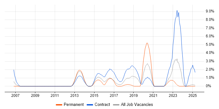 Job vacancy trend for WebSphere MQ in Bromley Job vacancy trend for WebSphere MQ in Bromley