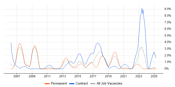 Job vacancy trend for WebSphere in Bromley Job vacancy trend for WebSphere in Bromley