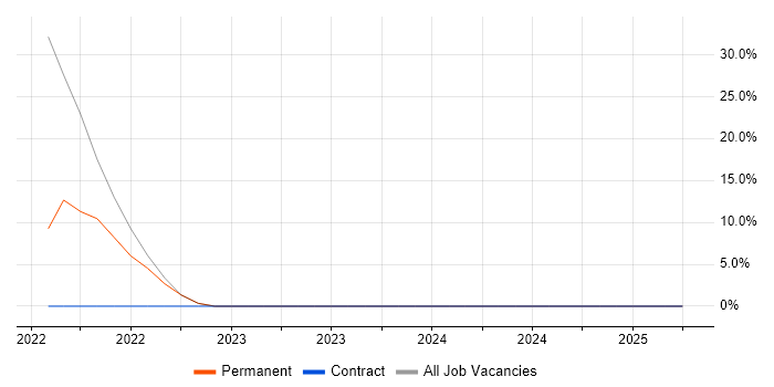 Job vacancy trend for Docker in West Wickham Job vacancy trend for Docker in West Wickham