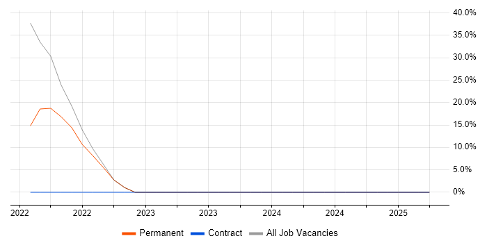 Job vacancy trend for Kubernetes in West Wickham Job vacancy trend for Kubernetes in West Wickham