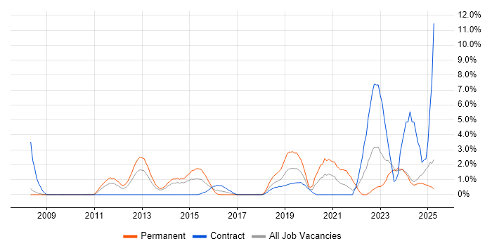Job vacancy trend for Wi-Fi in Bromley