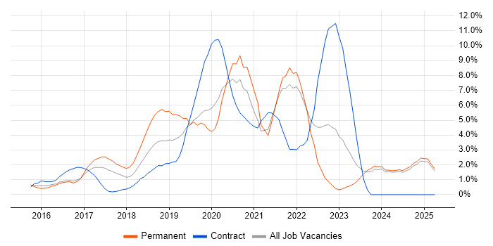 Job vacancy trend for Windows 10 in Bromley