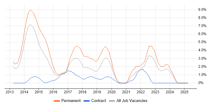 Job vacancy trend for Windows Server 2012 in Bromley Job vacancy trend for Windows Server 2012 in Bromley