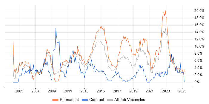 Job vacancy trend for Windows Server in Bromley Job vacancy trend for Windows Server in Bromley