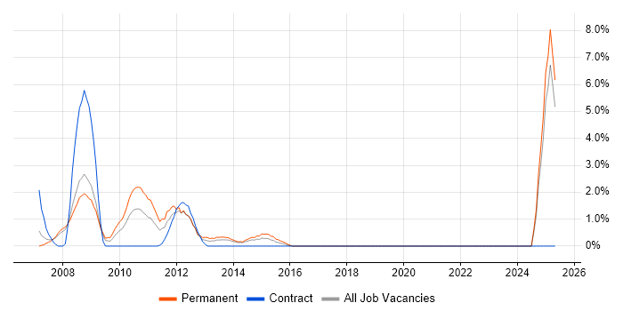 Job vacancy trend for Windows Vista in Bromley