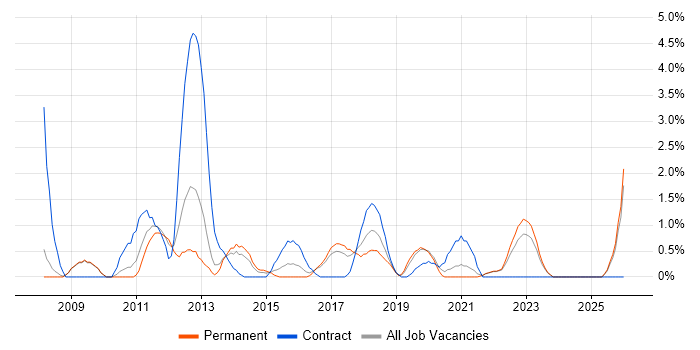 Wireframes job vacancy trend in Bromley