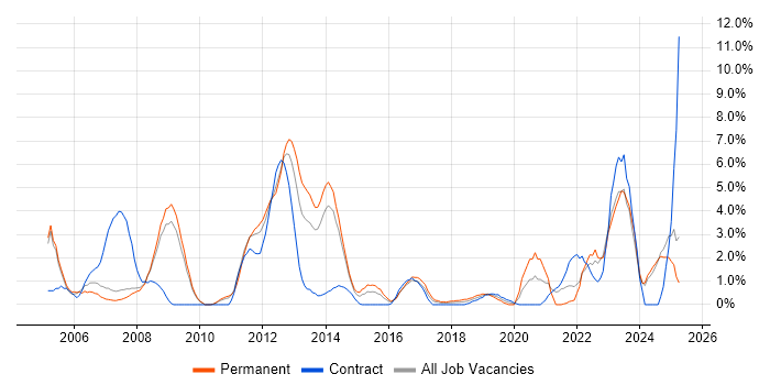 Job vacancy trend for Wireless in Bromley Job vacancy trend for Wireless in Bromley