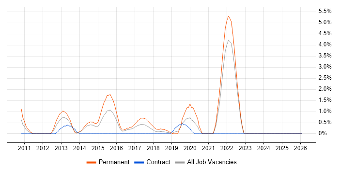 WordPress job vacancy trend in Bromley