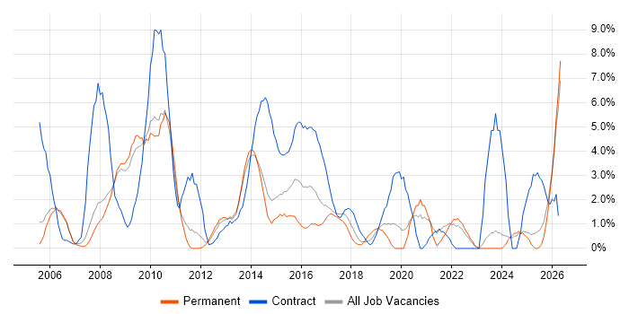Workflow job vacancy trend in Bromley