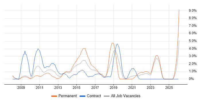 Workshop Facilitation job vacancy trend in Bromley