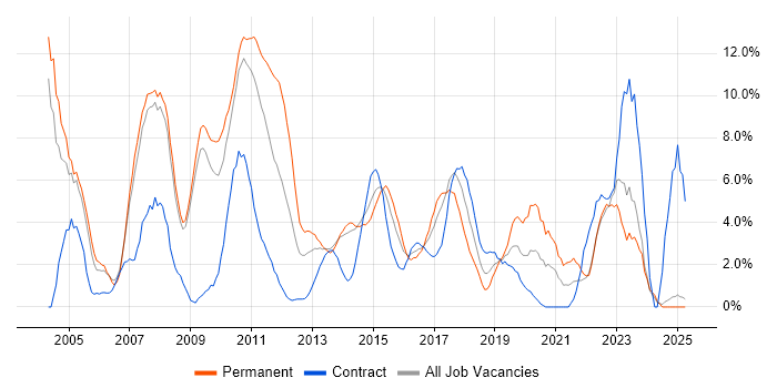 Job vacancy trend for XML in Bromley Job vacancy trend for XML in Bromley