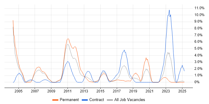 Job vacancy trend for XSLT in Bromley Job vacancy trend for XSLT in Bromley
