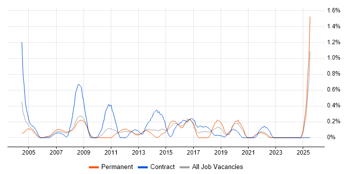 Job vacancy trend for BT in South London Job vacancy trend for BT in South London