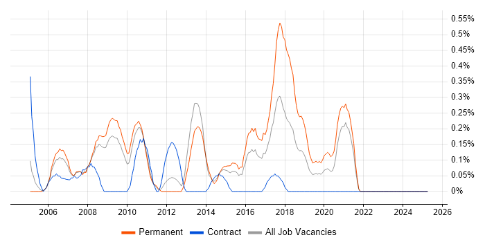 Job vacancy trend for Budget Control in South London Job vacancy trend for Budget Control in South London