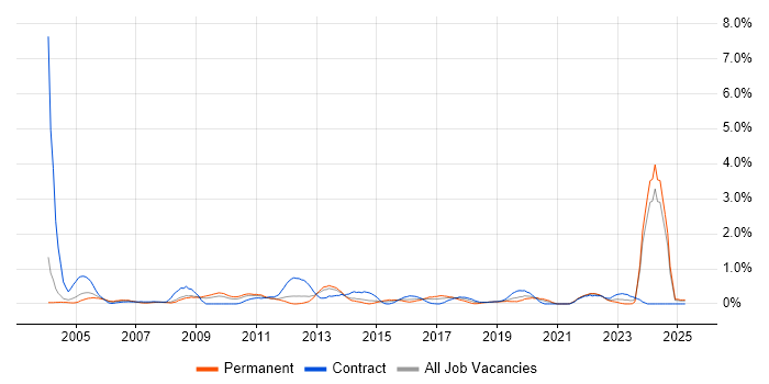 Job vacancy trend for Budgeting and Forecasting in South London Job vacancy trend for Budgeting and Forecasting in South London