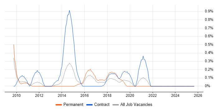 Budgeting and Resource Allocation job vacancy trend in South London
