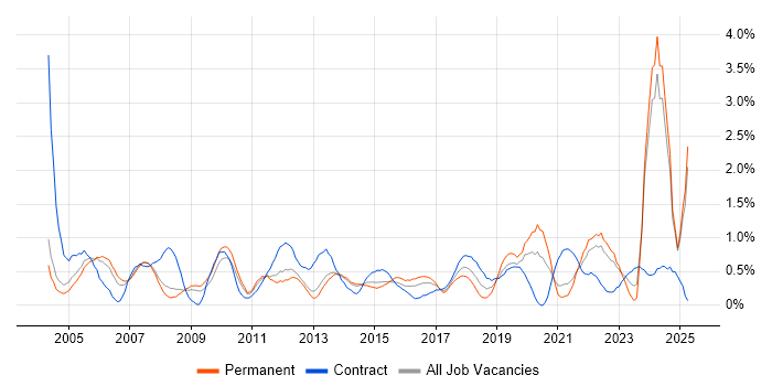 Job vacancy trend for Budgeting in South London Job vacancy trend for Budgeting in South London