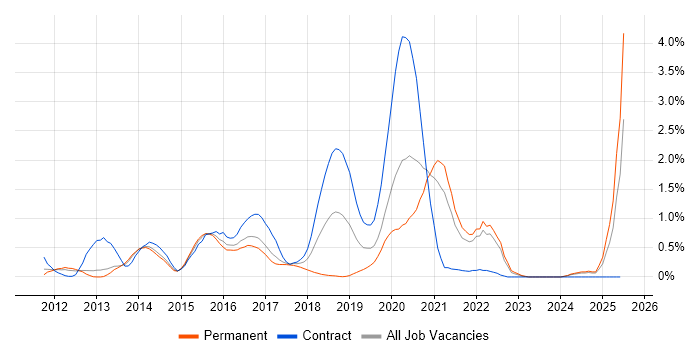 Job vacancy trend for Build Automation in South London