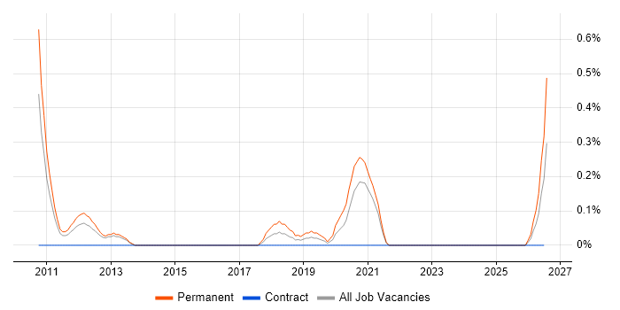 Building Information Modelling job vacancy trend in South London