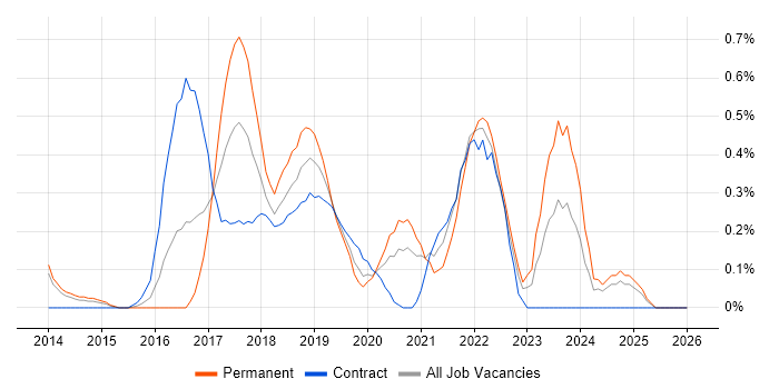 Burndown Charts job vacancy trend in South London