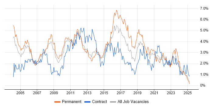 Job vacancy trend for Business Analysis in South London Job vacancy trend for Business Analysis in South London