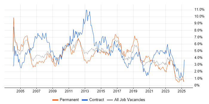 Job vacancy trend for Business Analyst in South London Job vacancy trend for Business Analyst in South London
