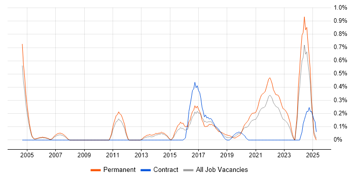 Job vacancy trend for Business Analytics in South London Job vacancy trend for Business Analytics in South London