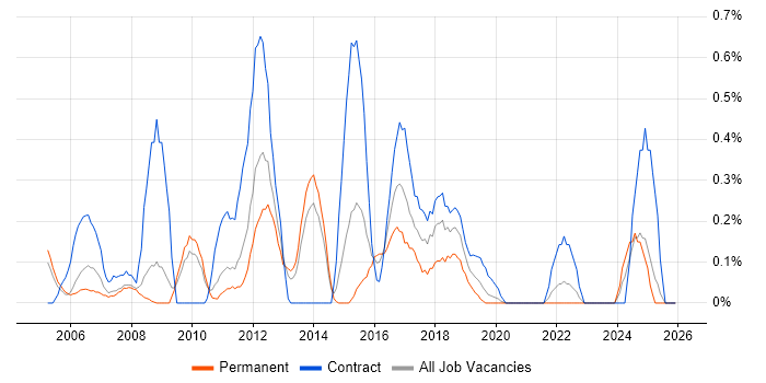 Business Architect job vacancy trend in South London