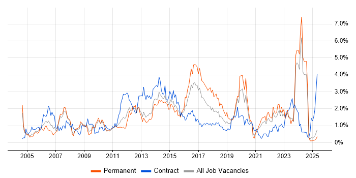 Job vacancy trend for Business Case in South London Job vacancy trend for Business Case in South London