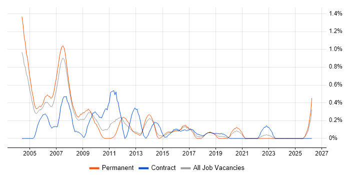 Business Consultant job vacancy trend in South London