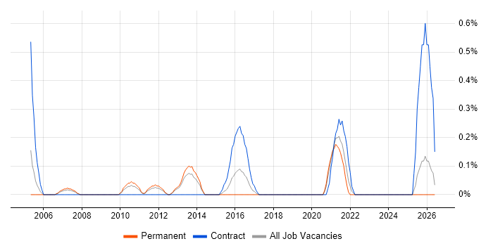 Business Continuity Manager job vacancy trend in South London