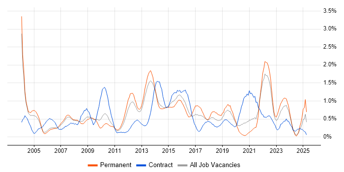 Job vacancy trend for Business Continuity in South London Job vacancy trend for Business Continuity in South London