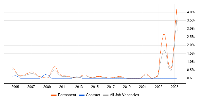 Job vacancy trend for Business Development Manager in South London Job vacancy trend for Business Development Manager in South London