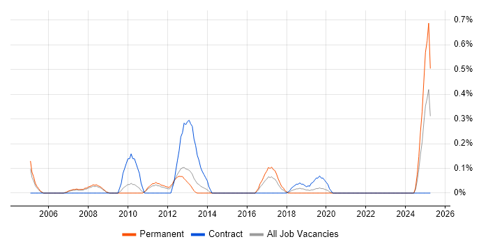 Job vacancy trend for Business Finance Analyst in South London Job vacancy trend for Business Finance Analyst in South London