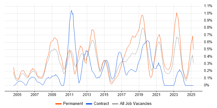 Job vacancy trend for Business Intelligence Analyst in South London Job vacancy trend for Business Intelligence Analyst in South London